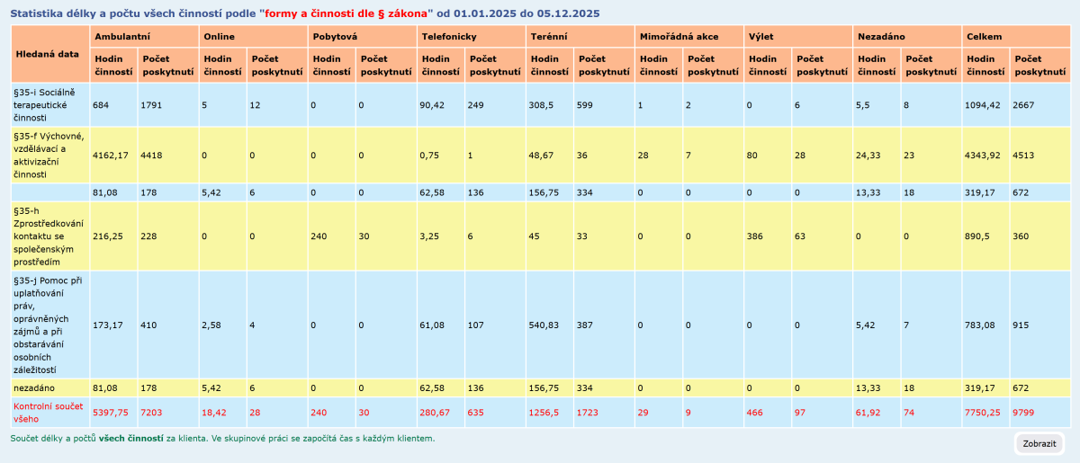 Evidence sociálních služeb 2025